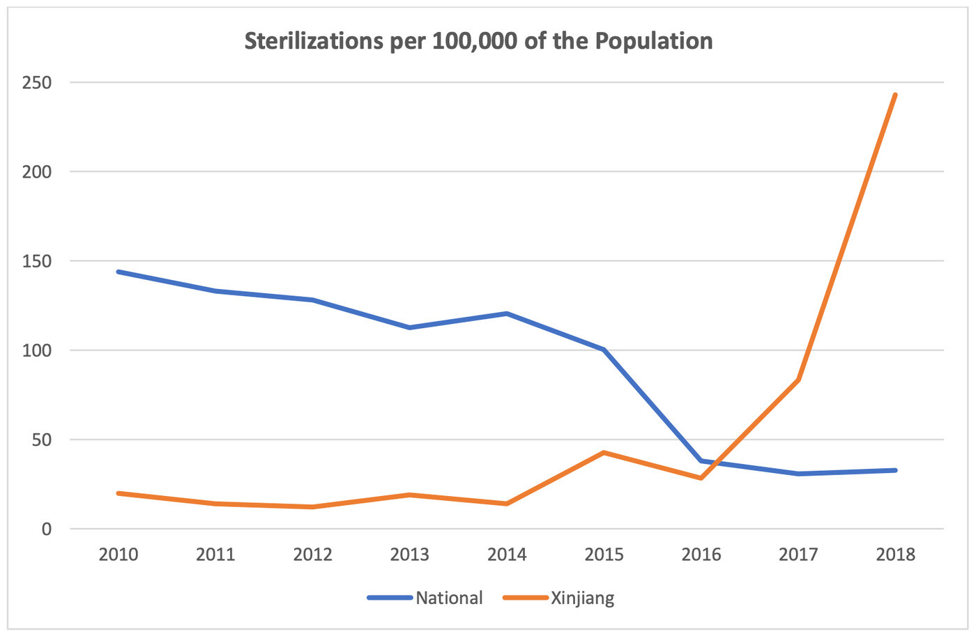 Chart compiled using data from China’s Health and Hygiene Statistical Yearbooks. The y-axis shows the number of sterilisations per 100,000 people.