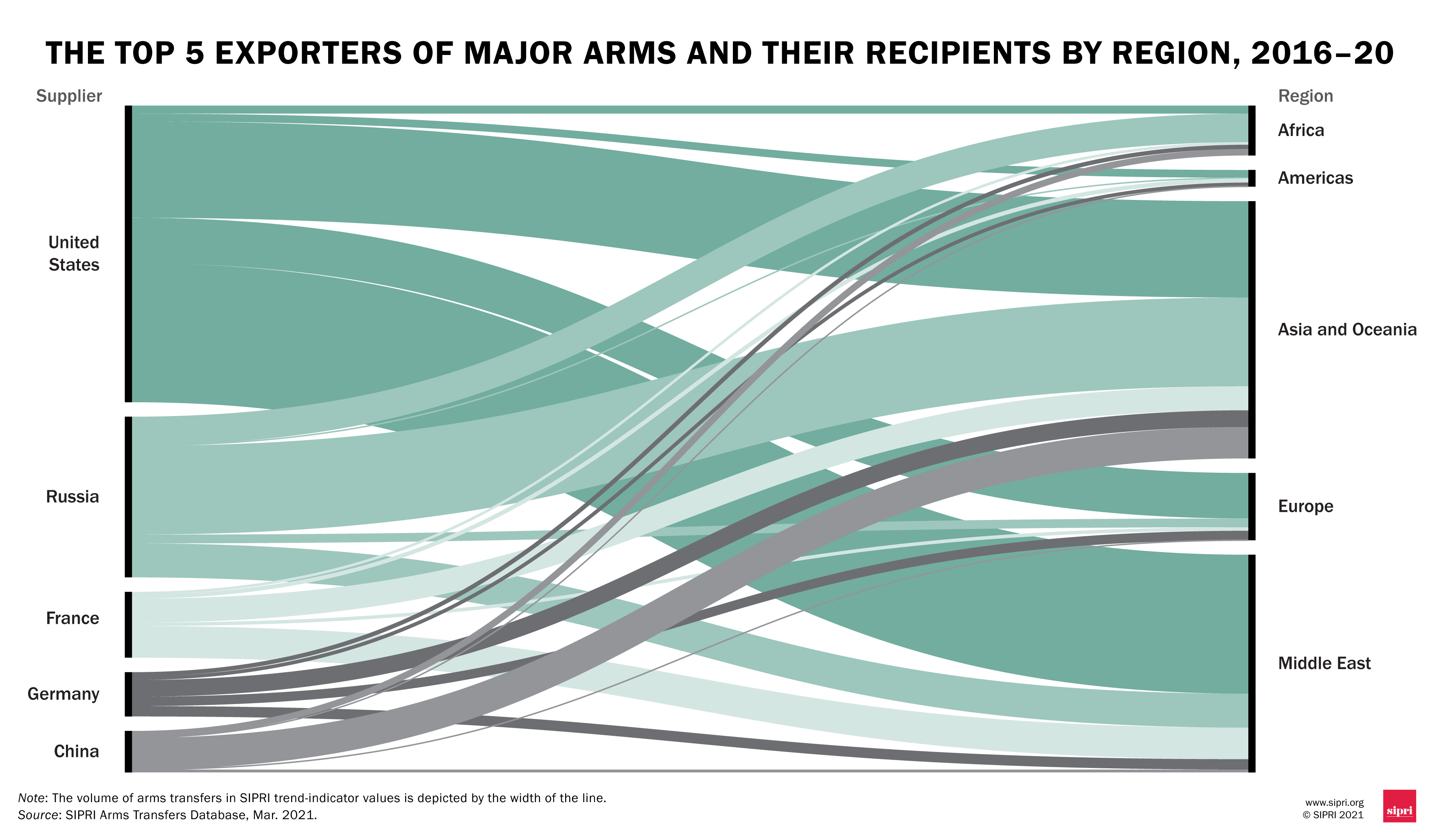 China's arms exports, both to the Middle East and elsewhere, pale in comparison to the United States.