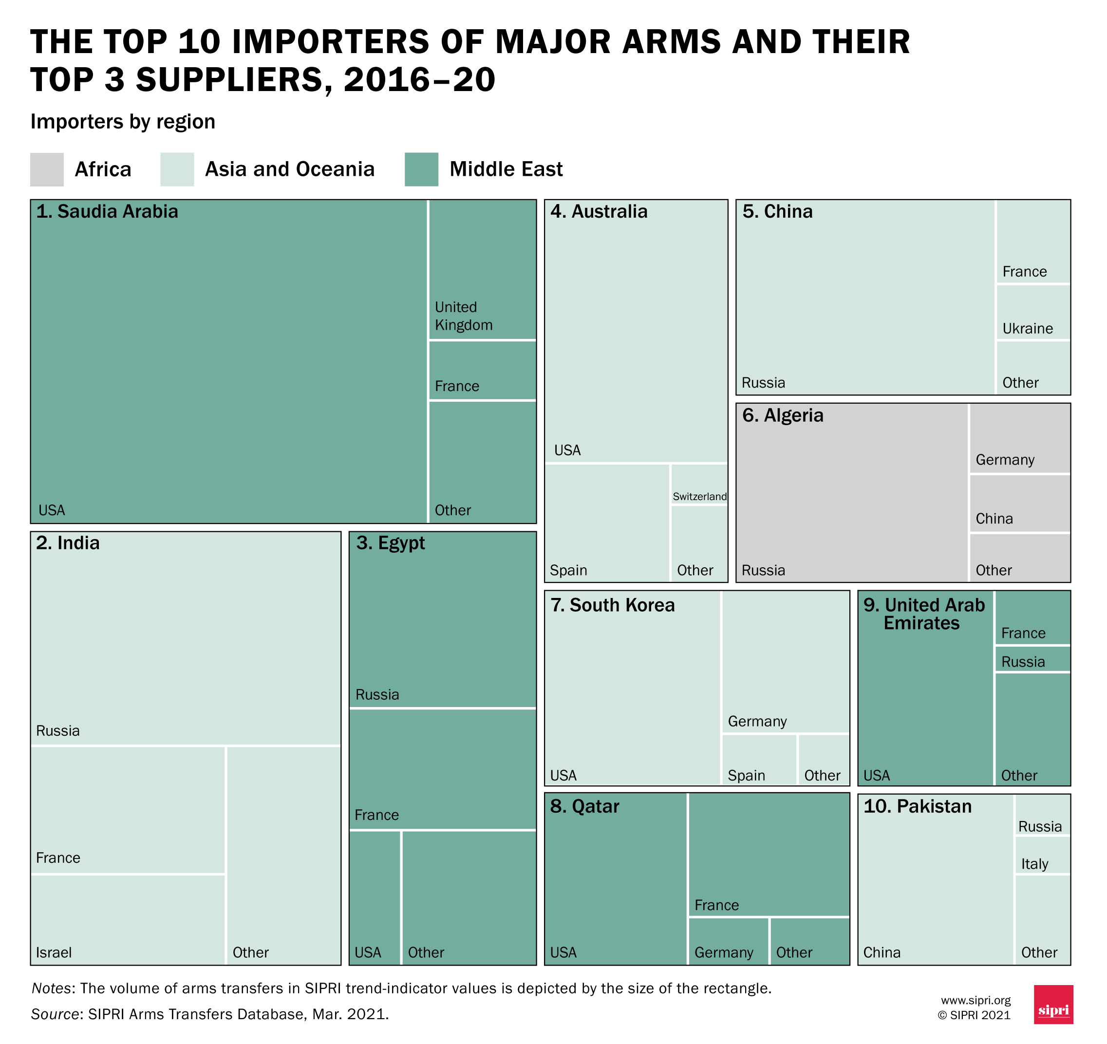 The United States continues to account for the vast majority of arms exports, both in the Middle East and in the world at large.